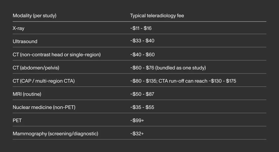 Prices of a single imaging study analysis as charged per study by a typical US teleradiology center